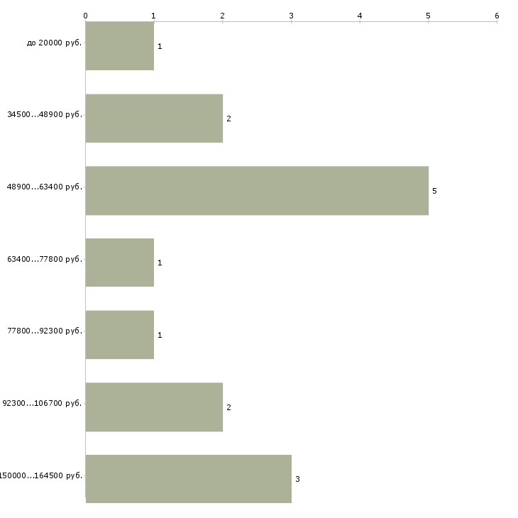 Найти работу руководитель производственного отдела в Челябинске - График распределения вакансий «руководитель производственного отдела» по зарплате