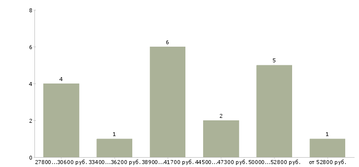 Найти работу требуется столяр Санкт-петербург - График распределения вакансий «требуется столяр» по зарплате