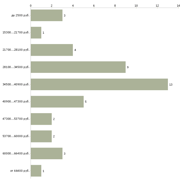 Найти работу требуются подсобники Санкт-петербург - График распределения вакансий «требуются подсобники» по зарплате