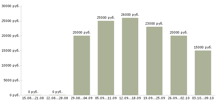 Вакансии администратор персонала в Волгограде - Медиана зарплат администратор персонала в Волгограде за 2 месяца