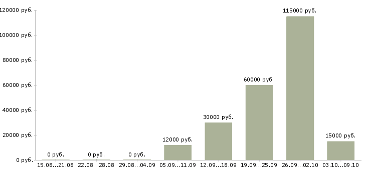Вакансии администратор удаленная работа в Новосибирске - Медиана зарплат администратор удаленная работа в Новосибирске за 2 месяца