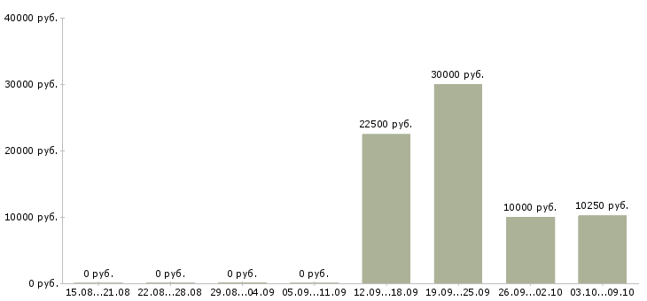Вакансии бизнес без продаж в Тюмени - Медиана зарплат бизнес без продаж в Тюмени за 2 месяца