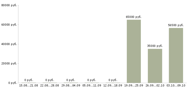 Вакансии бухгалтер на осно в Самаре - Медиана зарплат бухгалтер на осно в Самаре за 2 месяца
