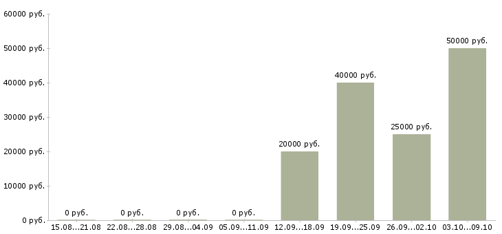 Вакансии бухгалтер на осно в Ульяновске - Медиана зарплат бухгалтер на осно в Ульяновске за 2 месяца