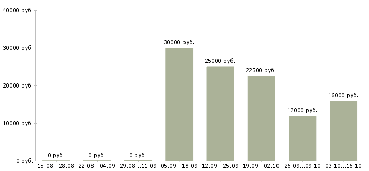 Вакансии бухгалтер по инвентаризациям Башкортостан - Медиана зарплат бухгалтер по инвентаризациям Башкортостан за 2 месяца