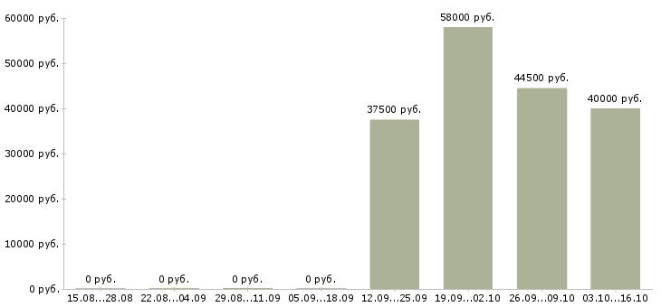 Вакансии грузчик проживание в Перми - Медиана зарплат грузчик проживание в Перми за 2 месяца
