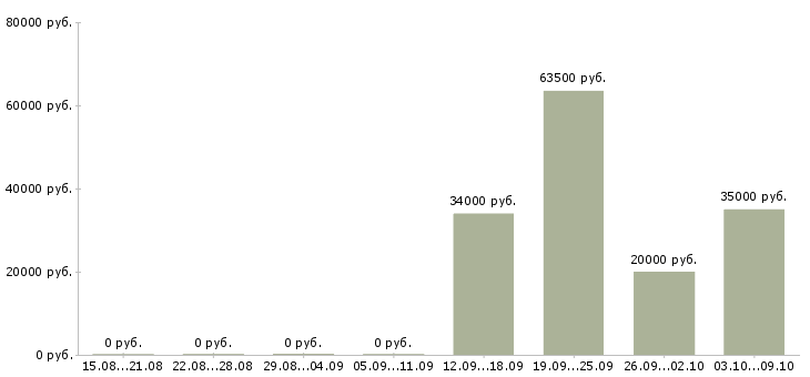 Вакансии директор по развитию и продажам в Туле - Медиана зарплат директор по развитию и продажам в Туле за 2 месяца