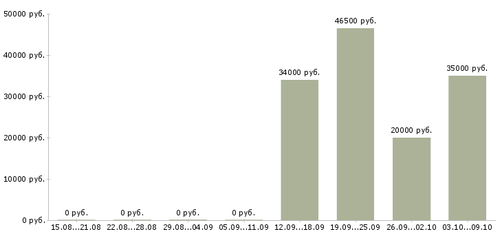 Вакансии директор по развитию продаж в Туле - Медиана зарплат директор по развитию продаж в Туле за 2 месяца