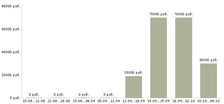 Вакансии директор розничных магазинов в Ярославле - Медиана зарплат директор розничных магазинов в Ярославле за 2 месяца