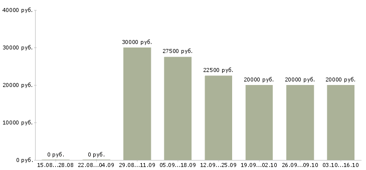 Вакансии директор розничных продаж в Череповце - Медиана зарплат директор розничных продаж в Череповце за 2 месяца
