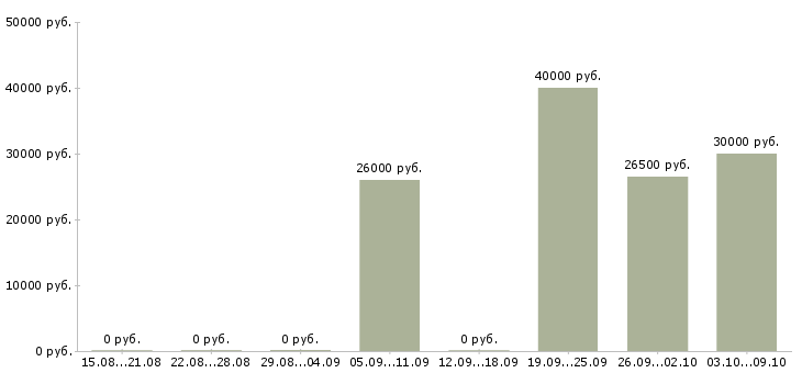 Вакансии доход и карьера в Хабаровске - Медиана зарплат доход и карьера в Хабаровске за 2 месяца