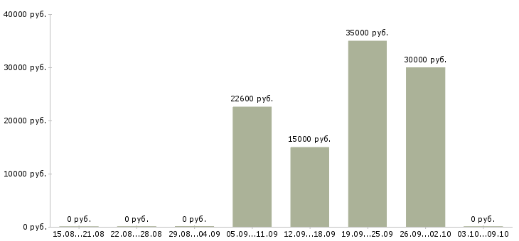 Вакансии заведующая производством Башкортостан - Медиана зарплат заведующая производством Башкортостан за 2 месяца