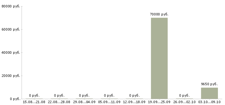 Вакансии заведующий учебной частью в Москве - Медиана зарплат заведующий учебной частью в Москве за 2 месяца