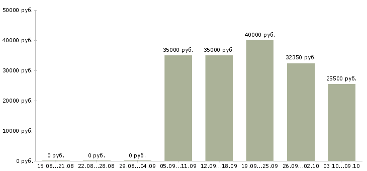 Вакансии инженер по сварке Санкт-петербург - Медиана зарплат инженер по сварке Санкт-петербург за 2 месяца