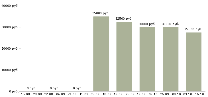 Вакансии инженер по технической документации Набережные челны - Медиана зарплат инженер по технической документации Набережные челны за 2 месяца