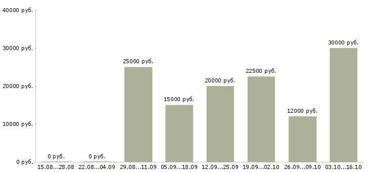 Вакансии интернет менеджер по рекламе в Калуге - Медиана зарплат интернет менеджер по рекламе в Калуге за 2 месяца