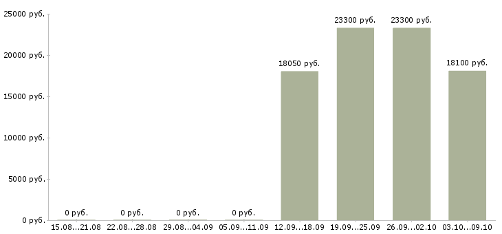 Вакансии кассир в детский магазин в Перми - Медиана зарплат кассир в детский магазин в Перми за 2 месяца