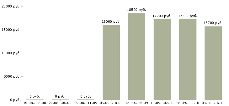 Вакансии консультант в торговый центр в Челябинске - Медиана зарплат консультант в торговый центр в Челябинске за 2 месяца
