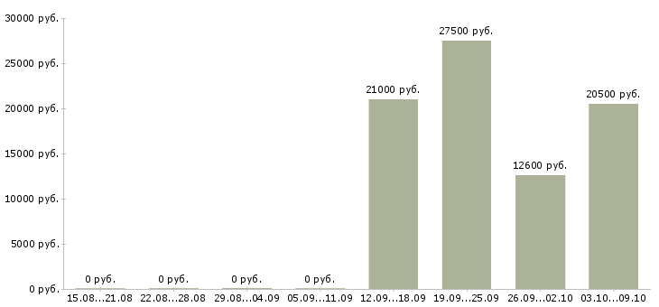 Вакансии консультант по работе с клиентами в Бийске - Медиана зарплат консультант по работе с клиентами в Бийске за 2 месяца
