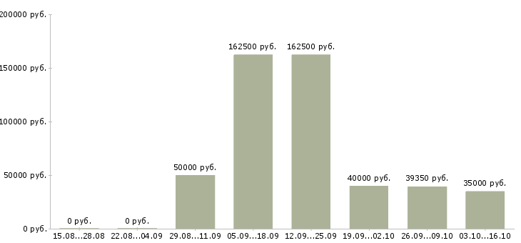 Вакансии менеджер бизнес проекта в Барнауле - Медиана зарплат менеджер бизнес проекта в Барнауле за 2 месяца