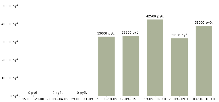Вакансии менеджер в учебный центр в Хабаровске - Медиана зарплат менеджер в учебный центр в Хабаровске за 2 месяца
