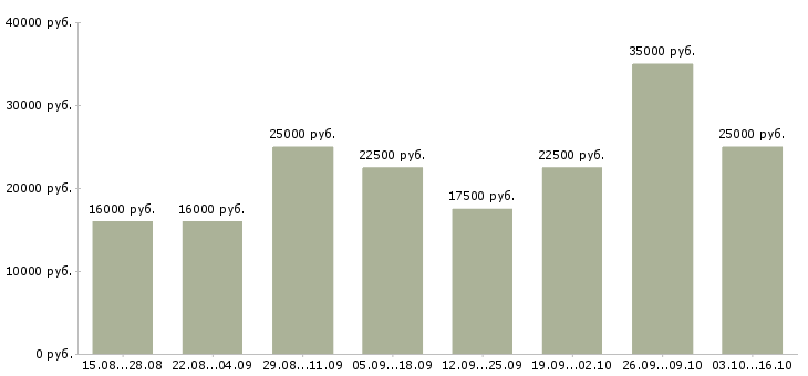 Вакансии менеджер интернет рекламы в Костроме - Медиана зарплат менеджер интернет рекламы в Костроме за 2 месяца