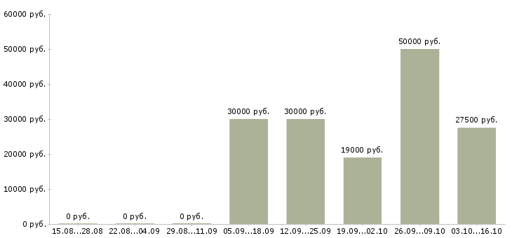 Вакансии менеджер корпоративного отдела в Владимире - Медиана зарплат менеджер корпоративного отдела в Владимире за 2 месяца