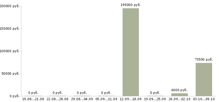 Вакансии менеджер отдела развития в Белгороде - Медиана зарплат менеджер отдела развития в Белгороде за 2 месяца