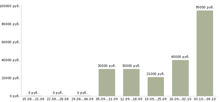 Вакансии менеджер по мониторингу в Вологде - Медиана зарплат менеджер по мониторингу в Вологде за 2 месяца