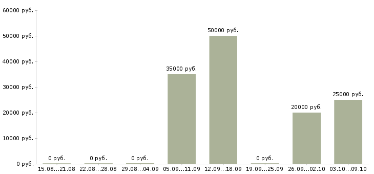 Вакансии менеджер по операциям в Краснодаре - Медиана зарплат менеджер по операциям в Краснодаре за 2 месяца