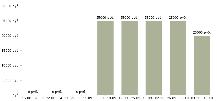 Вакансии менеджер по поиску недвижимости в Воронеже - Медиана зарплат менеджер по поиску недвижимости в Воронеже за 2 месяца