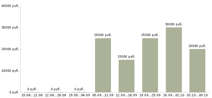 Вакансии менеджер по работе с рекламой в Тамбове - Медиана зарплат менеджер по работе с рекламой в Тамбове за 2 месяца