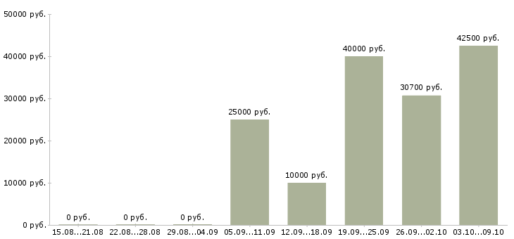 Вакансии менеджер по развитию проектов в Калуге - Медиана зарплат менеджер по развитию проектов в Калуге за 2 месяца