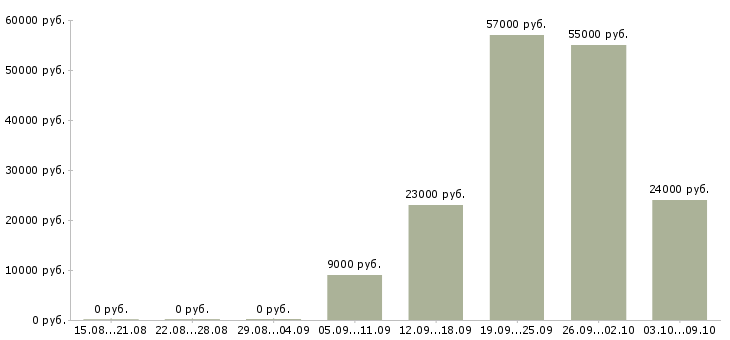 Вакансии менеджер подработка в Орле - Медиана зарплат менеджер подработка в Орле за 2 месяца