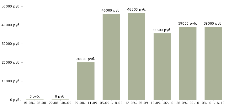 Вакансии менеджер розничной сети в Сургуте - Медиана зарплат менеджер розничной сети в Сургуте за 2 месяца