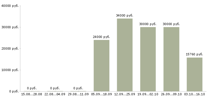 Вакансии мерчендайзер в ленту в Москве - Медиана зарплат мерчендайзер в ленту в Москве за 2 месяца