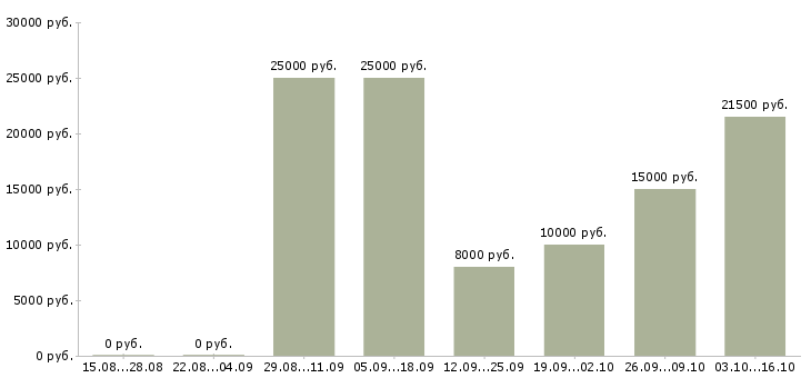 Вакансии оператор на исходящие звонки в Архангельске - Медиана зарплат оператор на исходящие звонки в Архангельске за 2 месяца