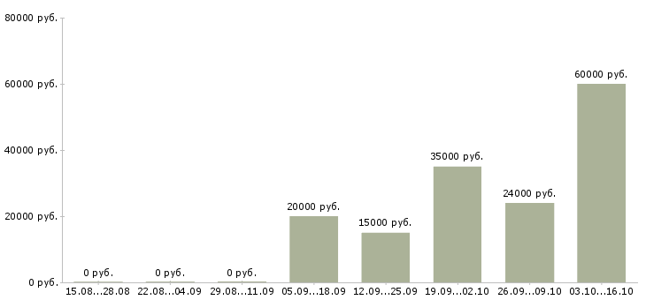 Вакансии оператор на часы в Орле - Медиана зарплат оператор на часы в Орле за 2 месяца