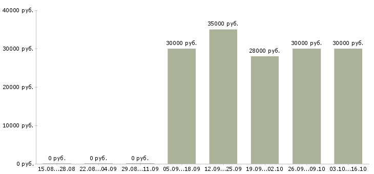 Вакансии оператор по складскому учету Санкт-петербург - Медиана зарплат оператор по складскому учету Санкт-петербург за 2 месяца