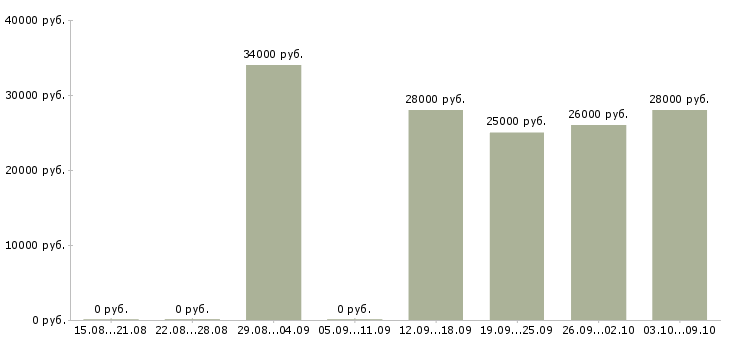 Вакансии охранник бутика Санкт-петербург - Медиана зарплат охранник бутика Санкт-петербург за 2 месяца
