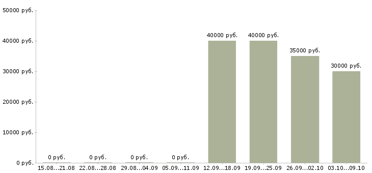 Вакансии пенсионный агент в Красноярске - Медиана зарплат пенсионный агент в Красноярске за 2 месяца