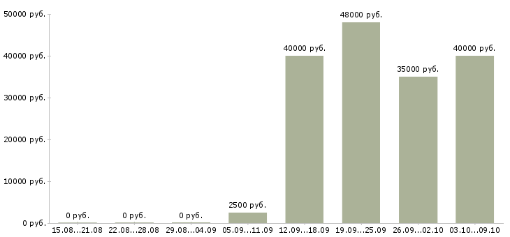 Вакансии пеший курьер ежедневные выплаты в Москве - Медиана зарплат пеший курьер ежедневные выплаты в Москве за 2 месяца