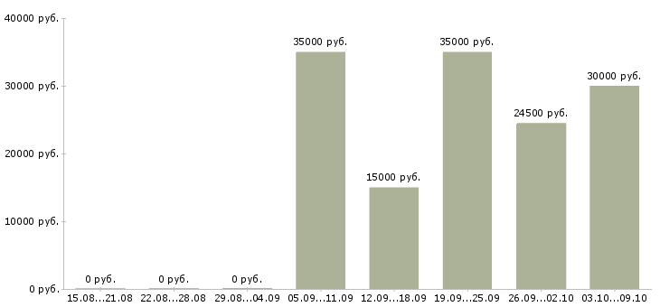 Вакансии повар вок в Москве - Медиана зарплат повар вок в Москве за 2 месяца