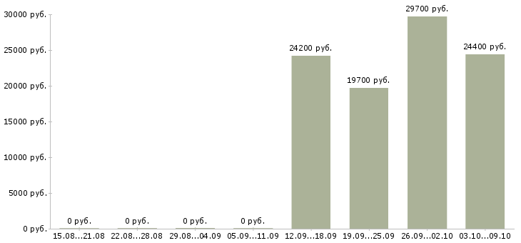 Вакансии продавец кассир в продуктовый магазин Нижний новгород - Медиана зарплат продавец кассир в продуктовый магазин Нижний новгород за 2 месяца