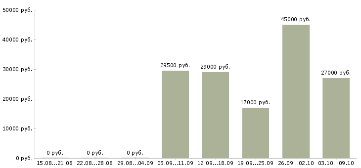 Вакансии продавец консультант в салон связи Ростов-на-дону - Медиана зарплат продавец консультант в салон связи Ростов-на-дону за 2 месяца