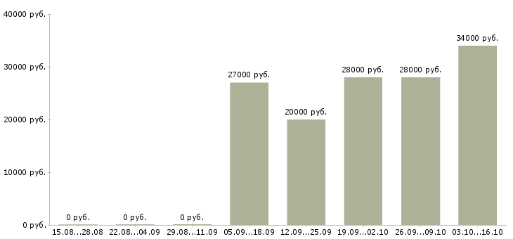 Вакансии продавец консультант на телефоне в Владивостоке - Медиана зарплат продавец консультант на телефоне в Владивостоке за 2 месяца