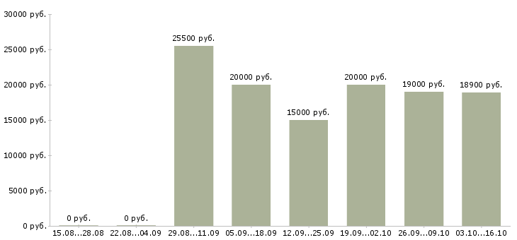 Вакансии продавец консультант на телефоне в Ставрополе - Медиана зарплат продавец консультант на телефоне в Ставрополе за 2 месяца