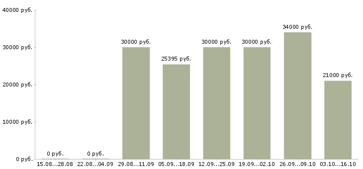 Вакансии продавец очков в Иваново - Медиана зарплат продавец очков в Иваново за 2 месяца