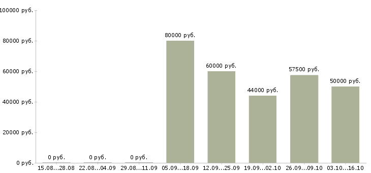 Вакансии разработчик sql в Самаре - Медиана зарплат разработчик sql в Самаре за 2 месяца