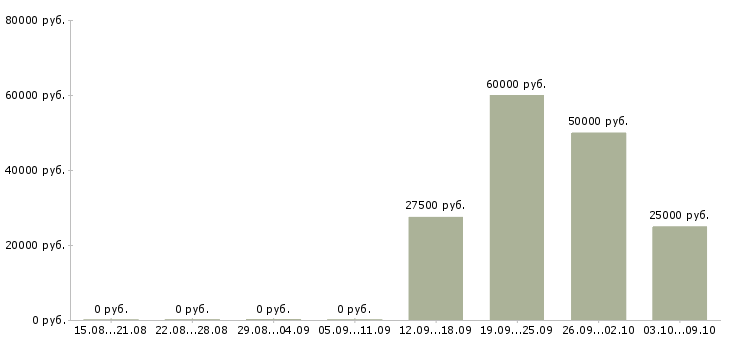 Вакансии региональный директор по развитию в Уфе - Медиана зарплат региональный директор по развитию в Уфе за 2 месяца